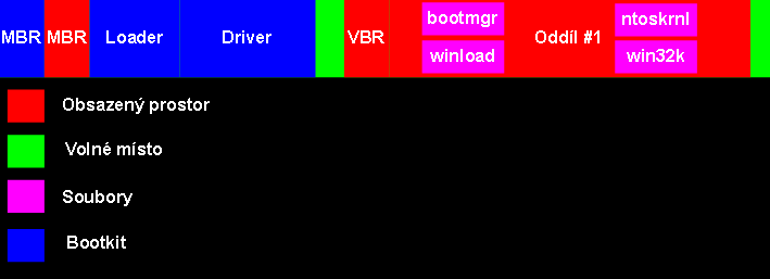 Uložení na disku Data bootkitu MBR (512 B)