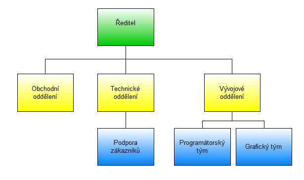 2 Organizační struktura 3 Má pozice ve firmě Ve firmě zastávám pozici ředitele vývojového oddělení.