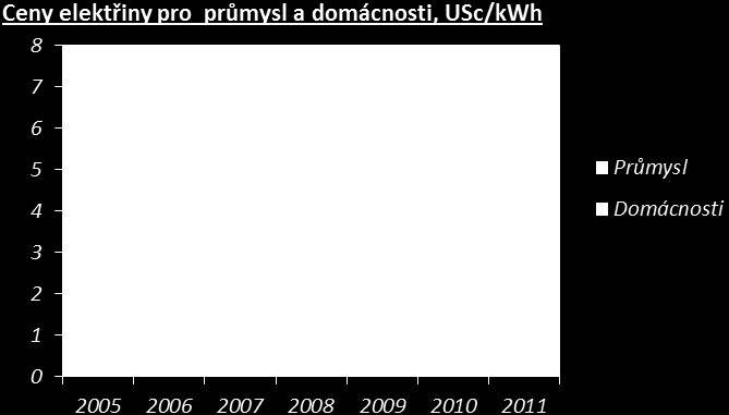 Argentina nedisponuje kvalitní energetickou přenosovou soustavou, nemalá část území nemá vzájemně propojeny energetické zdroje.
