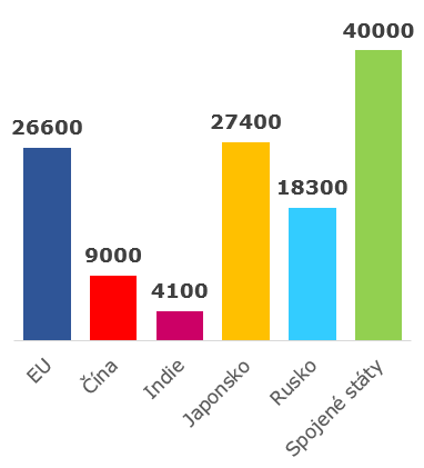 Jak bohatá je EU v porovnání s ostatními zeměmi?