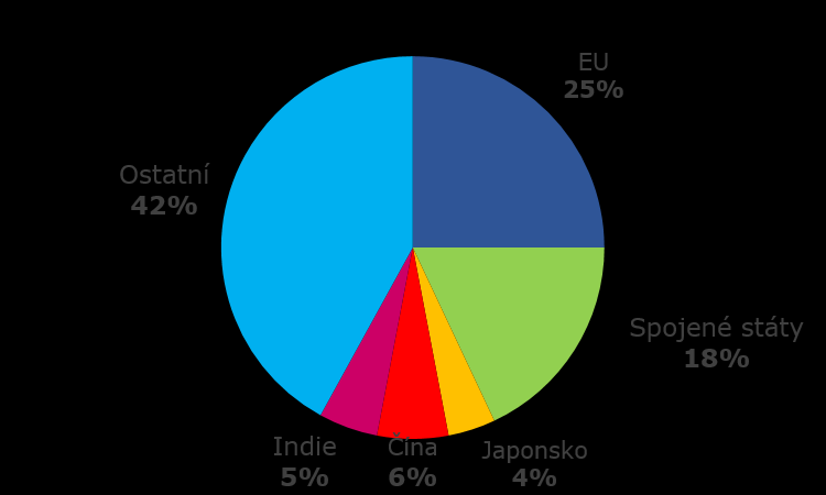 EU významná obchodní mocnost % globálního