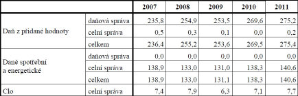 2. Spotřební daně Ještě před podrobnou analýzou spotřebních daní si jej zařadíme do daňového systému České republiky, dále si také si definujeme daň z přidané hodnoty, která je z části také vybírána