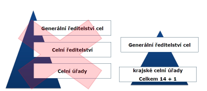 úřady jsou správními úřady a organizačními složkami státu. Generální ředitelství cel je podřízeno Ministerstvu financí, celní úřady pak Generálnímu ředitelství cel.