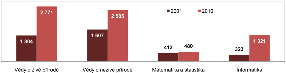 Odborná úroveň absolventů přírodních věd Všechny vzdělávací stupně VŠ Postgraduální