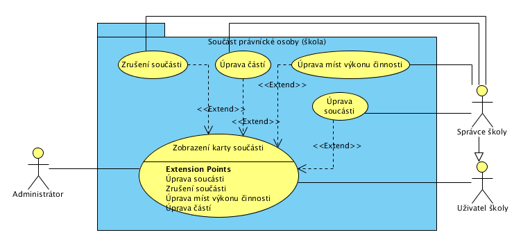 Administrátor může zobrazit seznam a karty existujících právnických osob, může vytvořit novou právnickou osobu a zrušit existující.