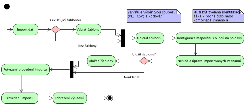 Pro práci s CSV souborem bude použit framework opencsv, který zapouzdřuje nástroje pro jeho zpracování. Pro XLS formát využijeme Apache POI. Ilustrace 19: Diagram procesu importu 3.7.