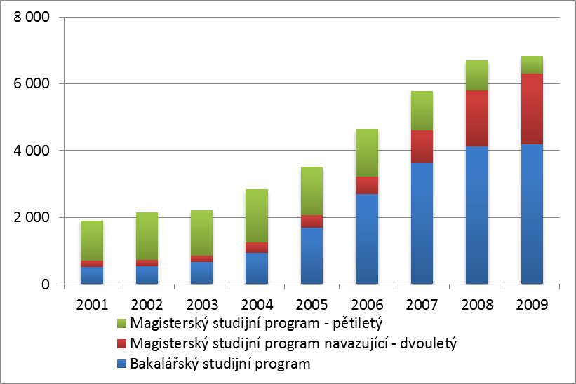 KIT VŠE Praha, 2011 Počty studentů - absolventi 2001 2002 2003 2004 2005 2006 2007 2008 2009 Bakalářský studijní program 523 540 674 939 1 694 2 712 3 636 4 137 4 194