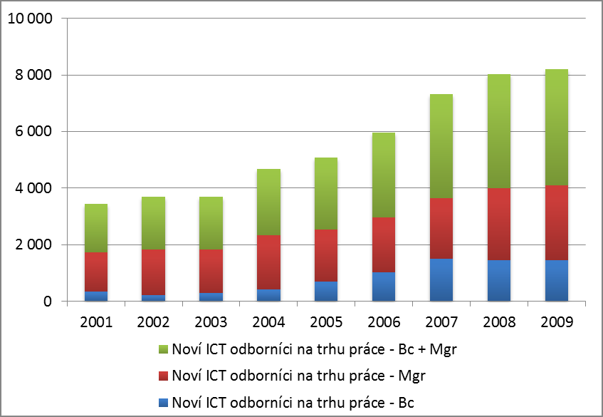 KIT VŠE Praha, 2011 Počty studentů vstup do praxe 2001 2002 2003 2004 2005 2006 2007 2008 2009 Noví ICT odborníci na trhu práce - Bc 340 230 295 432 712 1 040 1 513 1 448 1 468 Noví