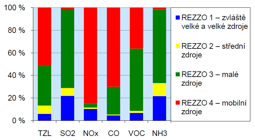 3. Malé zdroje znečišťování - REZZO 3 - stacionární zařízení ke spalování paliv o tepelném výkonu nižším než 0,2 MW, zařízení technologických procesů, nespadající do kategorie velkých a středních