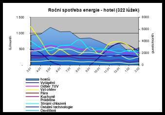 Energie a budovy Zajištění požadovaných parametrů vnitřního prostředí budov (vnitřní teplota, kvalita vzduchu, umělé osvětlení)