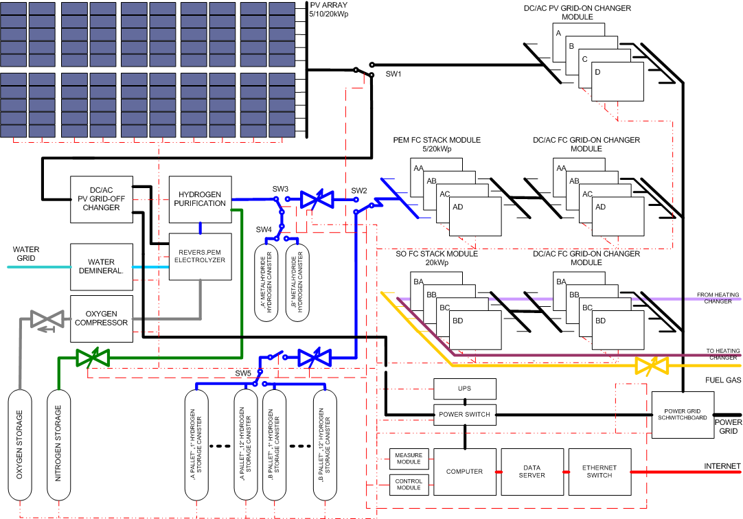 Výroba elektrické energie pomocí FV solárních systémů, výroba vodíku, uskladnění vodíku, palivové články,
