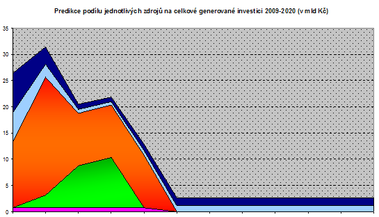 investic a