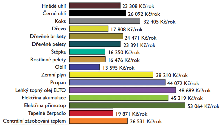 Přehled nákladů na vytápění domácností v roce