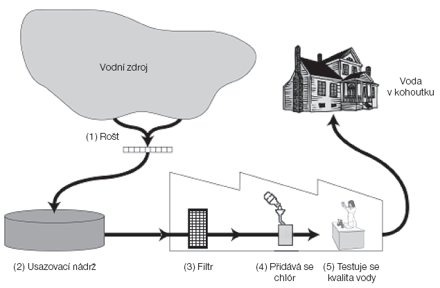 6/ Obrázek ukazuje, jak se voda dodávaná do domácností upravuje tak, aby byla pitná: a/ Je důležité mít zdroj pitné vody. O vodě, která se nalézá pod zemí, se mluví jako o spodní vodě.