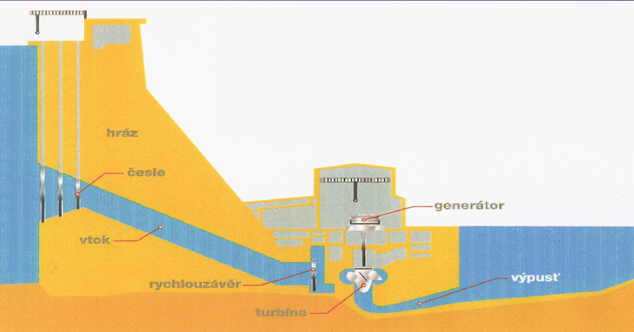 Energie vody sluneční záření způsobuje vypařování vody, dešťové srážky z