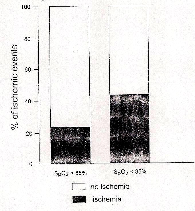 Hypoxemie (SpO2 < 80%) Klinicky nenápadné u 20-82% pacientů