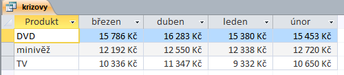 9. Vytvořte dotaz, který zobrazí v prvním sloupci Produkty, ve druhém Cenu a ve třetím Výrobce.