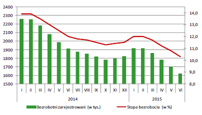 Graf č. 2: Míra nezaměstnanosti v letech 2014-2015 Tabulka č.