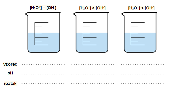 2) Rozhodni, ve které kádince je přítomna kyselina sírová, hydroxid draselný a voda a zapiš je vzorcem pod odpovídající kádinku.