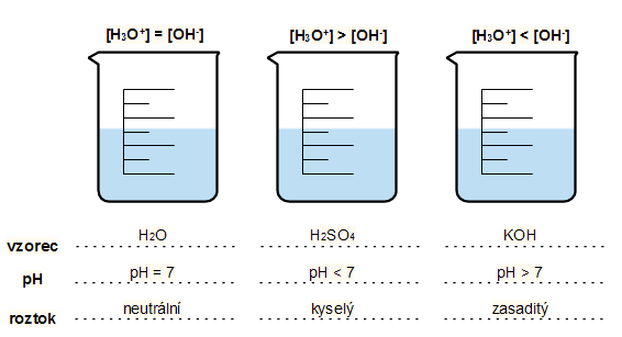 2) Rozhodni, ve které kádince je přítomna kyselina sírová, hydroxid draselný a voda a zapiš je vzorcem pod odpovídající kádinku.