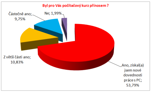 Pohovory a výběr Byly ukončeny všechny cykly, které byly realizovány souběžně v Olomouci, Přerově, Šumperku a v Jeseníku Neprofesní vzdělávání Dvě části: motivační program počítačová gramotnost