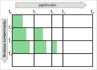 objem kontaminované oblasti je zaplněn vtlačovaným roztokem jen zčásti. Podíl této zaplněné části postupně narůstá a v limitě (s růstem vtlačeného objemu) se blíží jedné.