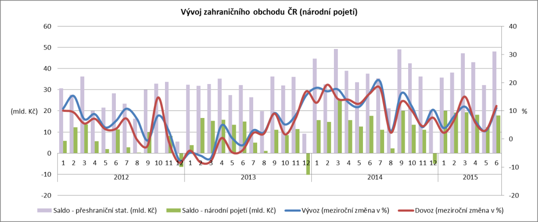 1 TÝDENÍK EKONOMICKÝCH AKTUALIT 32. týden 3. až 7. srpna 2015 Zahraniční obchod ČR pokračoval v růstu Zahraniční obchod v červnu příjemně překvapil.