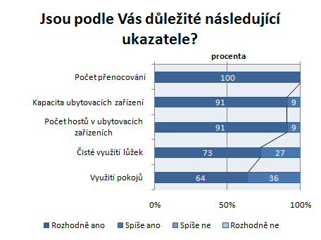 Výsledky šetření HaIUZ důležitost statistických ukazatelů Jako nejdůležitější tři statistické ukazatele určili respondenti následující indikátory: Počet přenocování Kapacita ubytovacích