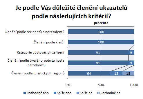 Výsledky šetření HaIUZ členění statistických ukazatelů Jako nejdůležitější kritéria, podle kterých je vhodné data členit, se ukázala následující: Rozdělení