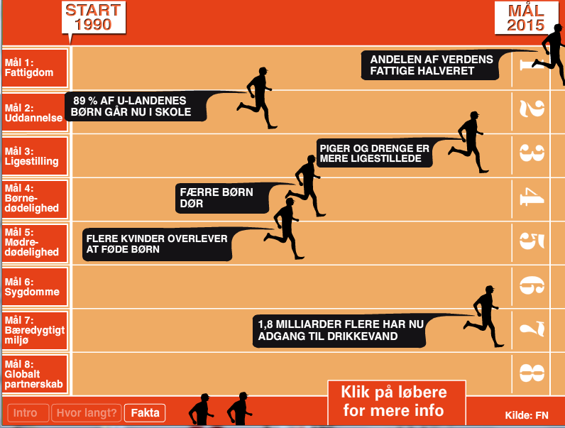 MDGs race