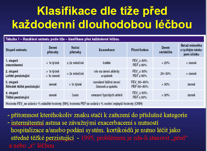 Klasifikace astmatu 2