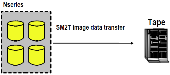 velkého objemu dat z NetApp zařízení přímo do páskové knihovny IBM System Storage N6000 SnapDiff funkcionalita