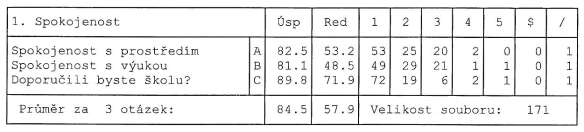 Zpracování dotazníku Škola a já firmy Kalibro Dotazník pro rodiče studentů, jaro V dubnu až květnu vyplnilo 171 rodičů studentů gymnázia Botičská dotazník, ve kterém hodnotili naší školu.
