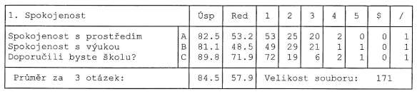 Zpracování dotazníku Škola a já firmy Kalibro Dotazník pro rodiče studentů, jaro V dubnu až květnu vyplnilo 171 rodičů studentů gymnázia Botičská dotazník, ve kterém hodnotili naší školu.