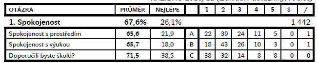 Pro vyhodnocení je důležitá logika, podle které byla odpovědi přiřazována procentní hodnota.