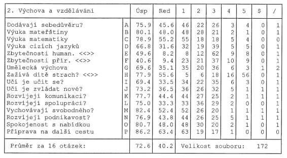 Oblast výchovy a vzdělávání hodnotili rodiče našich studentů v průměru velmi dobře, tak že jsme ještě ve 2. desetině v kategorii vyšších gymnázií.