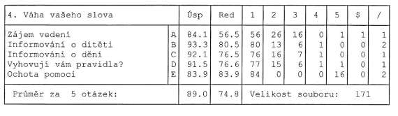 dodávání sebedůvěry a výuku matematiky. Celkově oblast vztahů hodnotili rodiče výborně, tak, že průměrná odpověď je v 1.