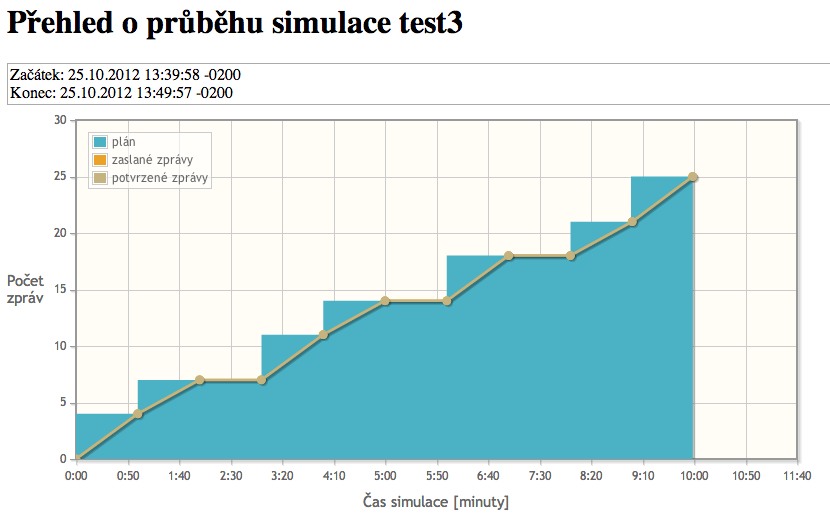 Vizualizace průběhu testu - dashboard sledování aktuálního stavu agregovaných veličin (propustnost aplikačních