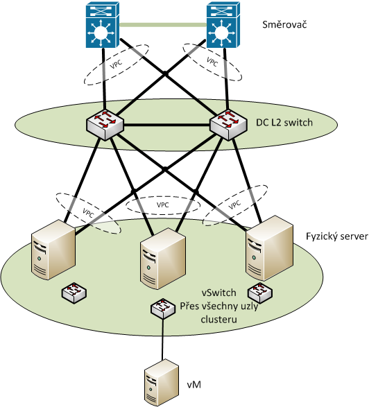 Síťové propojení VI redundance na každé z vrstev směrovače přepínače DC virtualizační infrastruktura použití 10GE technologií port-channel u 1GE může být