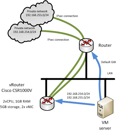 VPN tunely službu VPN využívá více VM Internetový provoz přes fyzický směrovač zabezpečený
