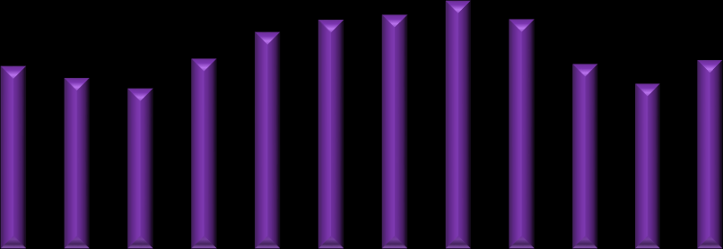 Graf 24: Počet hostů v hromadných ubytovacích zařízeních Třebíč 2-211 Počet hostů v hromadných ubytovacích zařízeních Třebíč 2-211 8 7 6 5 4 3 2 1 2 2 1 2 2 2 3