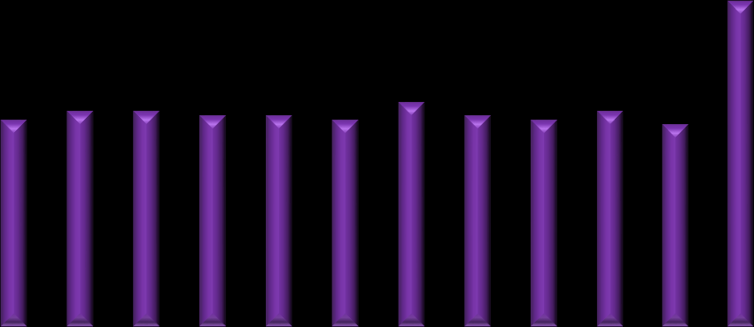 Graf 6: Počet hromadných ubytovacích zařízení Havlíčkův Brod v letech 2-211 8 7 6 5 4 3 2 1 Počet hromadných ubytovacích zařízení Havlíčkův Brod v letech 2-211