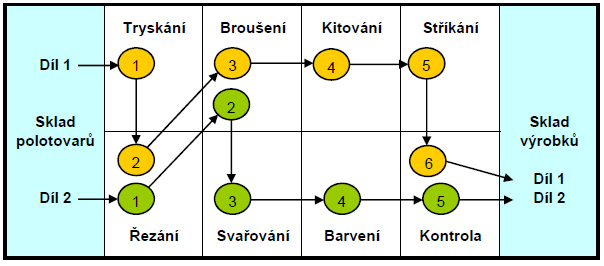 Prostorové uspořádání pracoviště 27 univerzální zařízení je často levnější než specializované zařízení použité ve výrobních linkách údržba systému je snadnější a levnější Nevýhody: náklady na zásoby