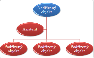 Formátování diagramu provádíme pomocí předdefinovaných formátů v kartě Návrh nebo pomocí voleb v kartě Formát. Změna rozložení diagramu Změna barev Nastavení stylu Vrátí diagram do původního formátu.