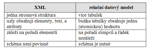 pro přenos dat. 2.