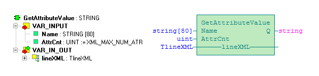 5.2 Funkce GetAttributeValue Knihovna : XmlLib Funkce GetAttributeValue pracuje nad strukturou popisující element XML dokumentu TlineXml, která se předává na vstupu linexml.