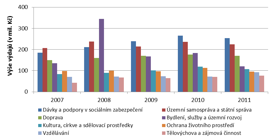 174 Strategie rozvoje statutárního města Zlína do roku 2020 Zlín 2020 (analytická část) Obrázek 5-10: Srovnání krajských měst České republiky (bez hlavního města Prahy) vzhledem ke struktuře výdajů