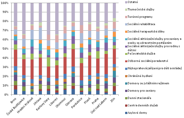 26 Strategie rozvoje statutárního města Zlína do roku 2020 Zlín 2020 (analytická část) domovů se zvláštním režimem, sociálně terapeutických dílen či terénních programů (viz obrázek 1-16).