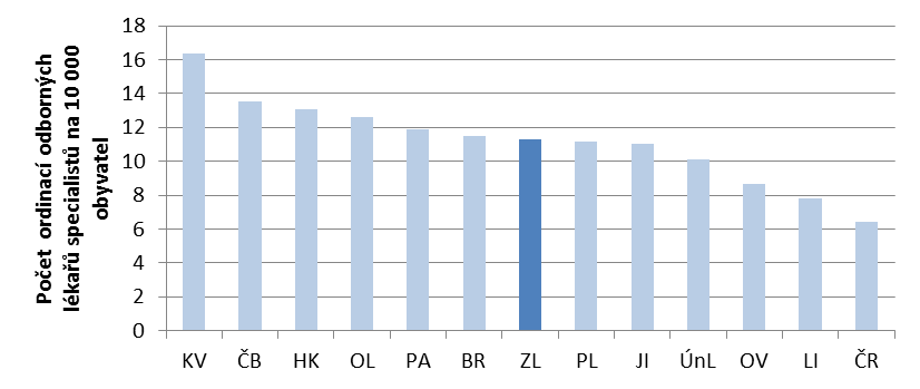 32 Strategie rozvoje statutárního města Zlína do roku 2020 Zlín 2020 (analytická část) Obrázek 1-22: Počet v Registru zdravotnických zařízení evidovaných samostatných ordinací odborných lékařů