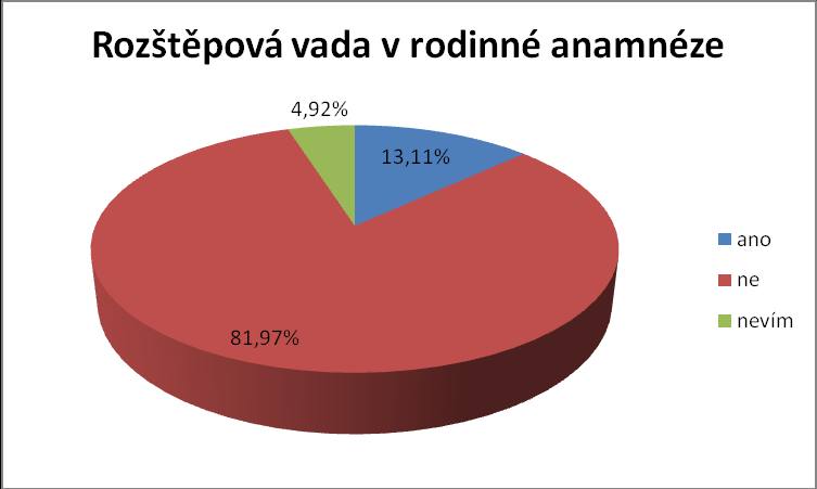 Položka dotazníku 3: Věk matky v době narození dítěte. Graf 4: Věk matky v době narození dítěte Rozložení věku matek v době narození dítěte je uveden v grafu č. 3. Věk matek v době narození dítěte se pohyboval od 21 do 38 let.